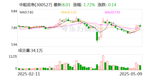 配資炒股優(yōu)質(zhì)平臺(tái) 中船應(yīng)急：為軍隊(duì)遂行作戰(zhàn)、政府保通救災(zāi)、企業(yè)工程施工提供產(chǎn)品、服務(wù)和解決方案